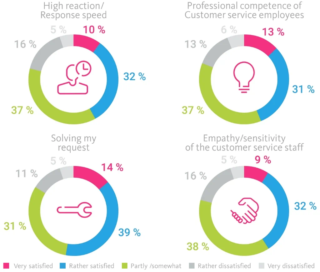 diagrams aspects customer-service