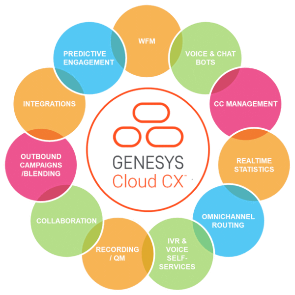 Circle Genesys Cloud CX all-in-one