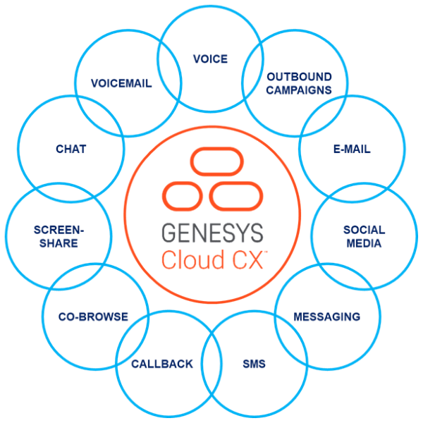 Circle Genesys Cloud CX Omnichannel