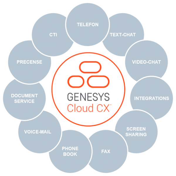 Circle Genesys Cloud CX PBX